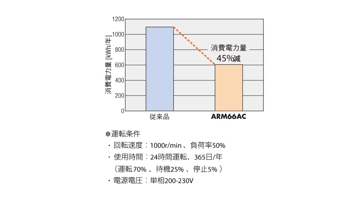 AC電源入力 消費電力量 従来比45％減（当社比）