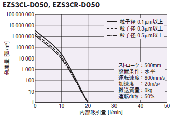 EZS3の発塵量と吸引量の相関図