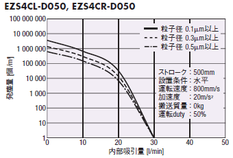 EZS4の発塵量と吸引量の相関図