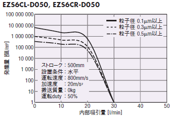 EZS6の発塵量と吸引量の相関図