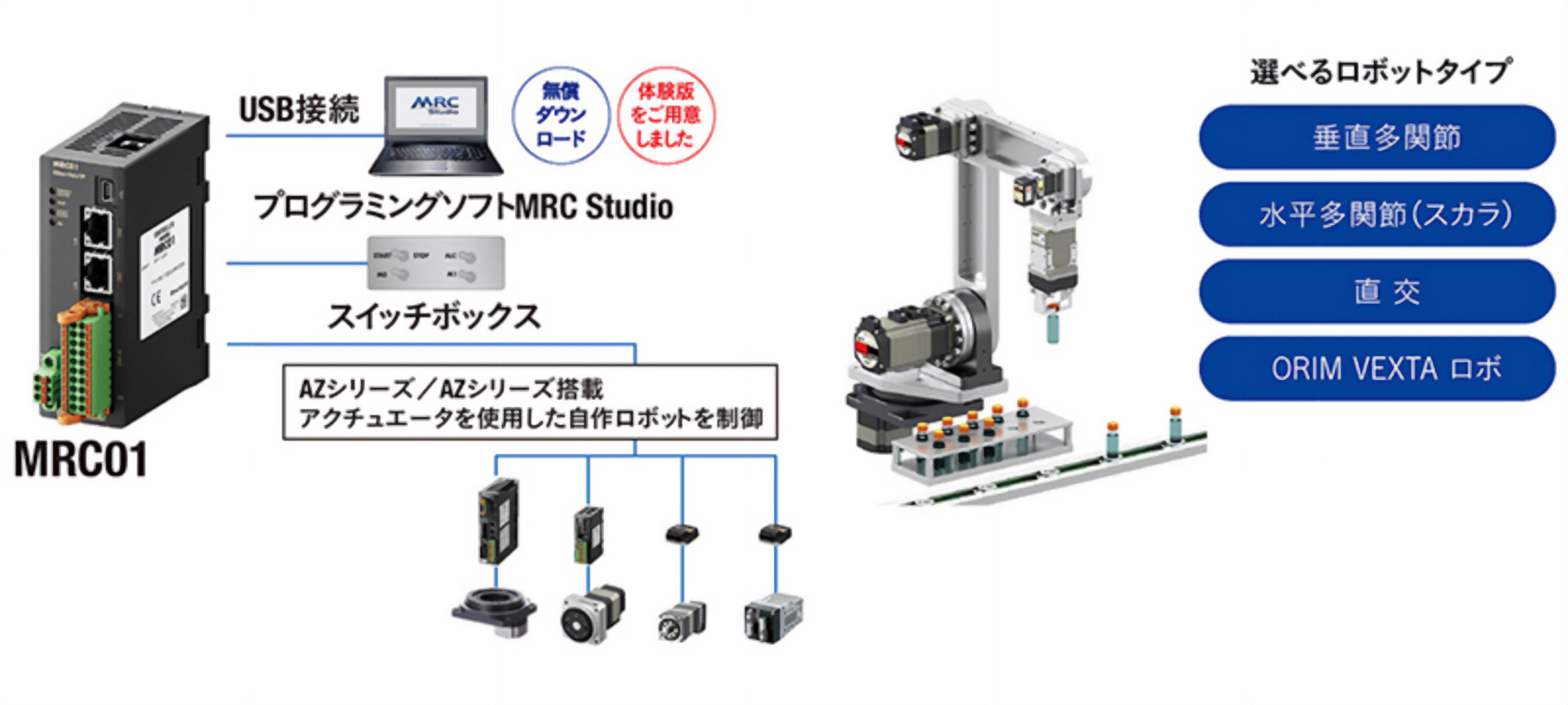 ロボットコントローラー MRC01の接続図と選べるロボットタイプ（垂直多関節｜水平多関節（スカラ）｜直交｜ORIM VEXTA ロボ）