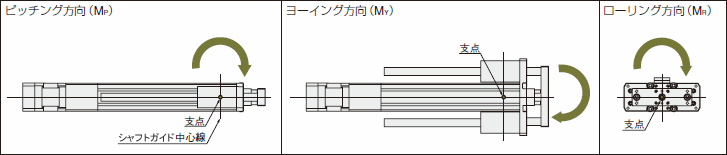 シリンダ　作用方向はオフセットの位置によりピッチング（MP）、ヨーイング（MY）、ローリング（MR）方向に作用
