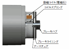 図：電磁ブレーキの構造と動作原理