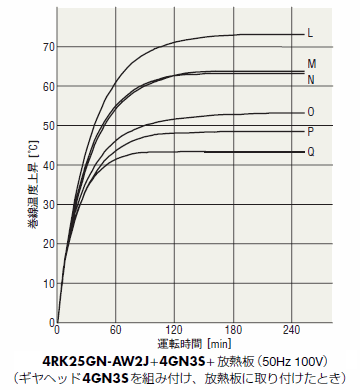 図9 4RK25GN-AW2J+4GN3S+放熱板（50Hz 100V）(ギヤヘッド4GN3Sを組み付け、放熱板に取り付けたとき)