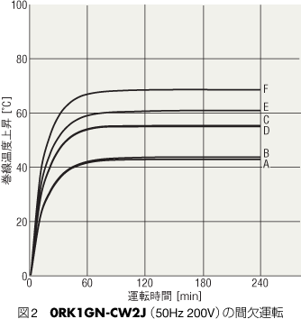 図2　0RK1GN-CW2J（50Hz 200V）の間欠運転