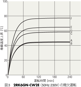 図3　2RK6GN-CW2E（50Hz 230V）の間欠運転