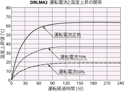 DRL42　運転電流と温度上昇の関係