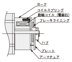電磁ブレーキの構造（ブラシレスモーター）