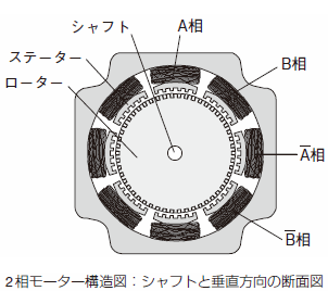 2相モーター構造図：シャフトと垂直方向の断面図