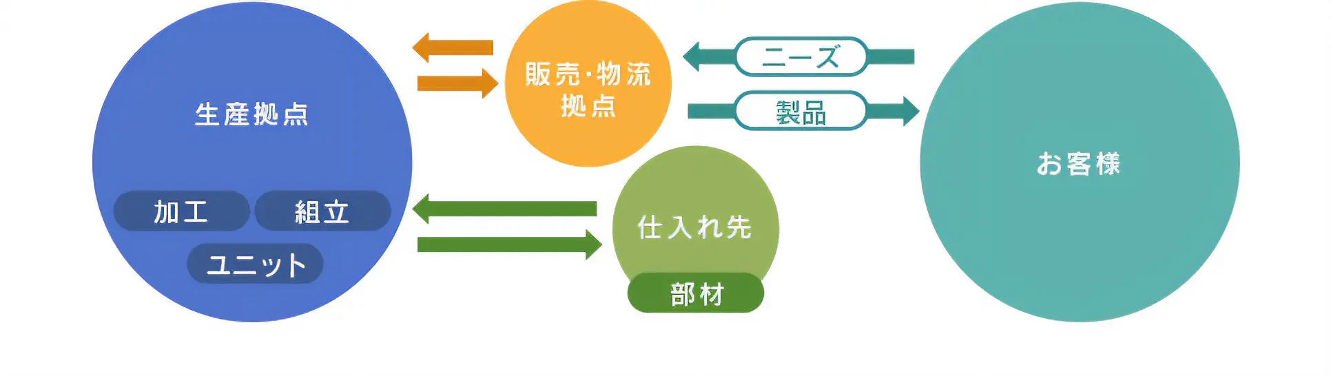 必要なときに、必要な製品を、短納期でお届けする体制　イメージ