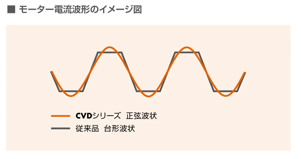 モーター電流波形のイメージ図