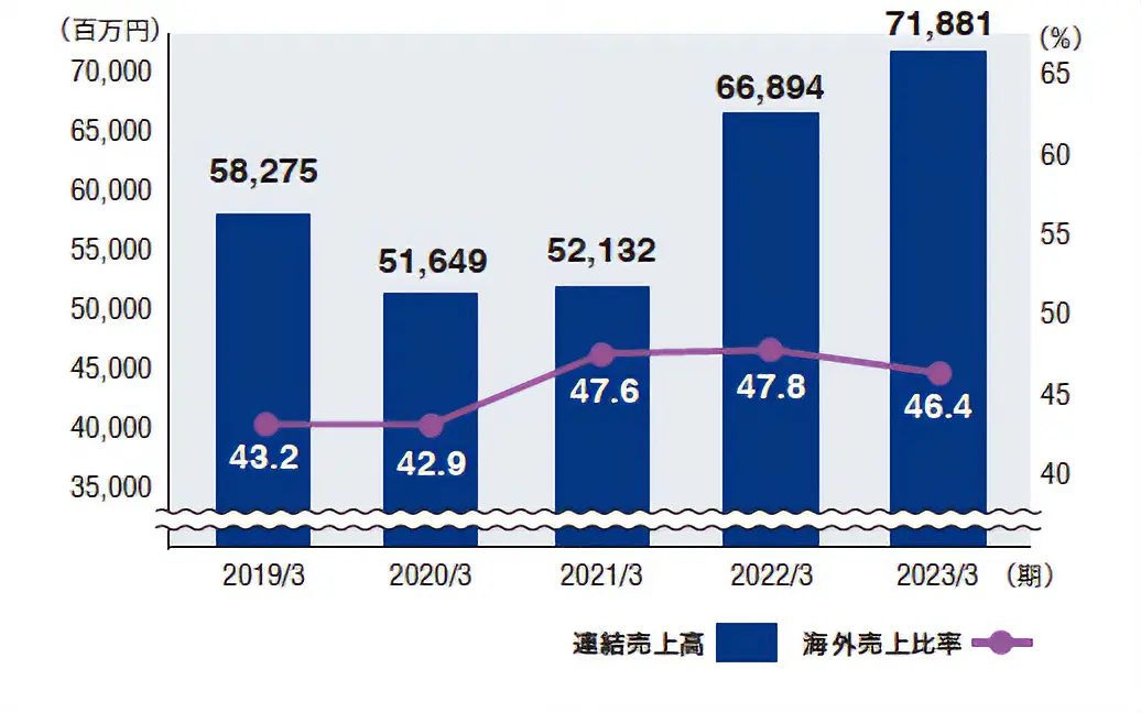 連結売上高・海外売上比率の推移