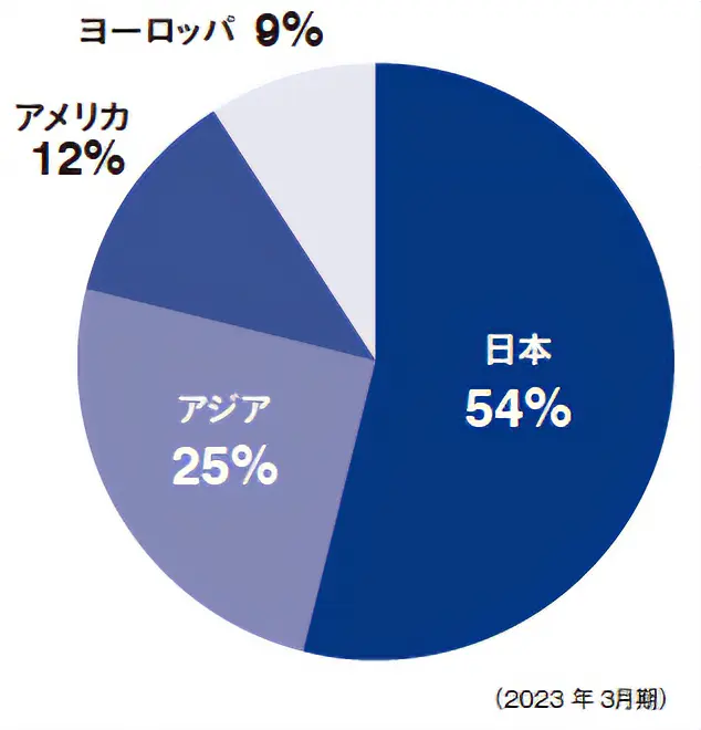 地域別連結売上構成比