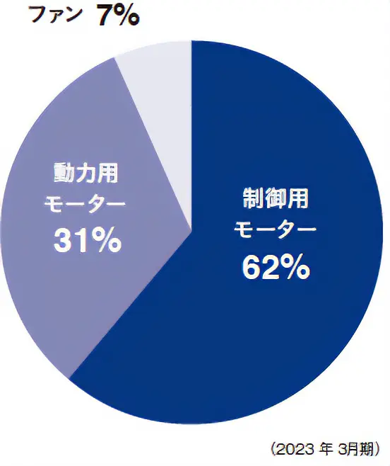 事業別連結売上構成比