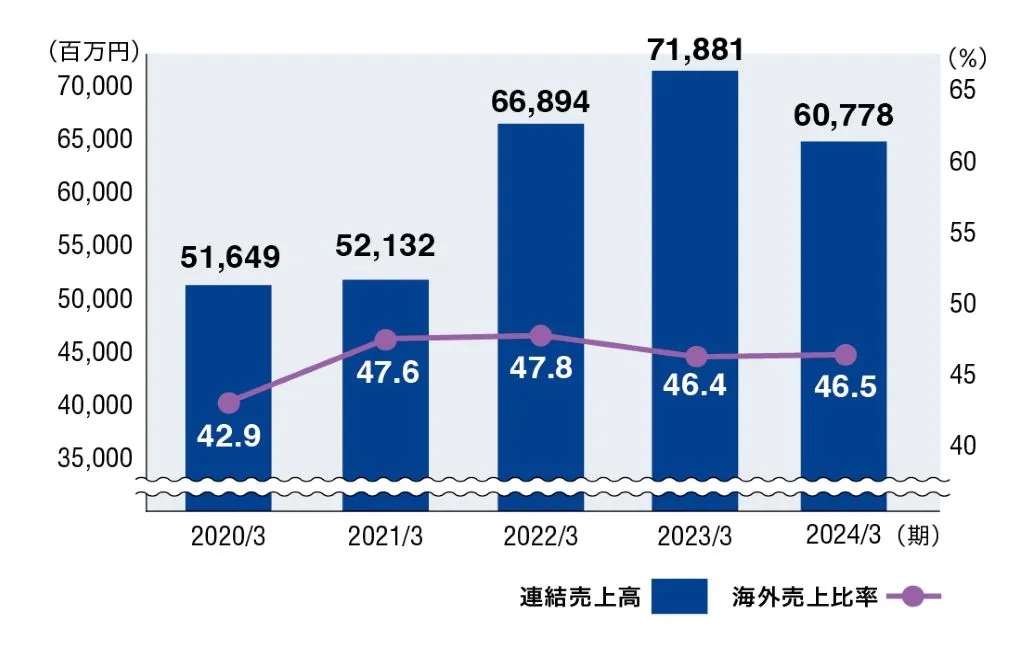 連結売上高・海外売上比率の推移