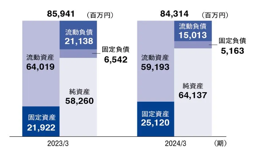 連結貸借対照表概要