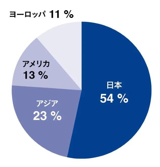 地域別連結売上構成比