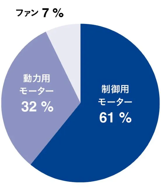 事業別連結売上構成比
