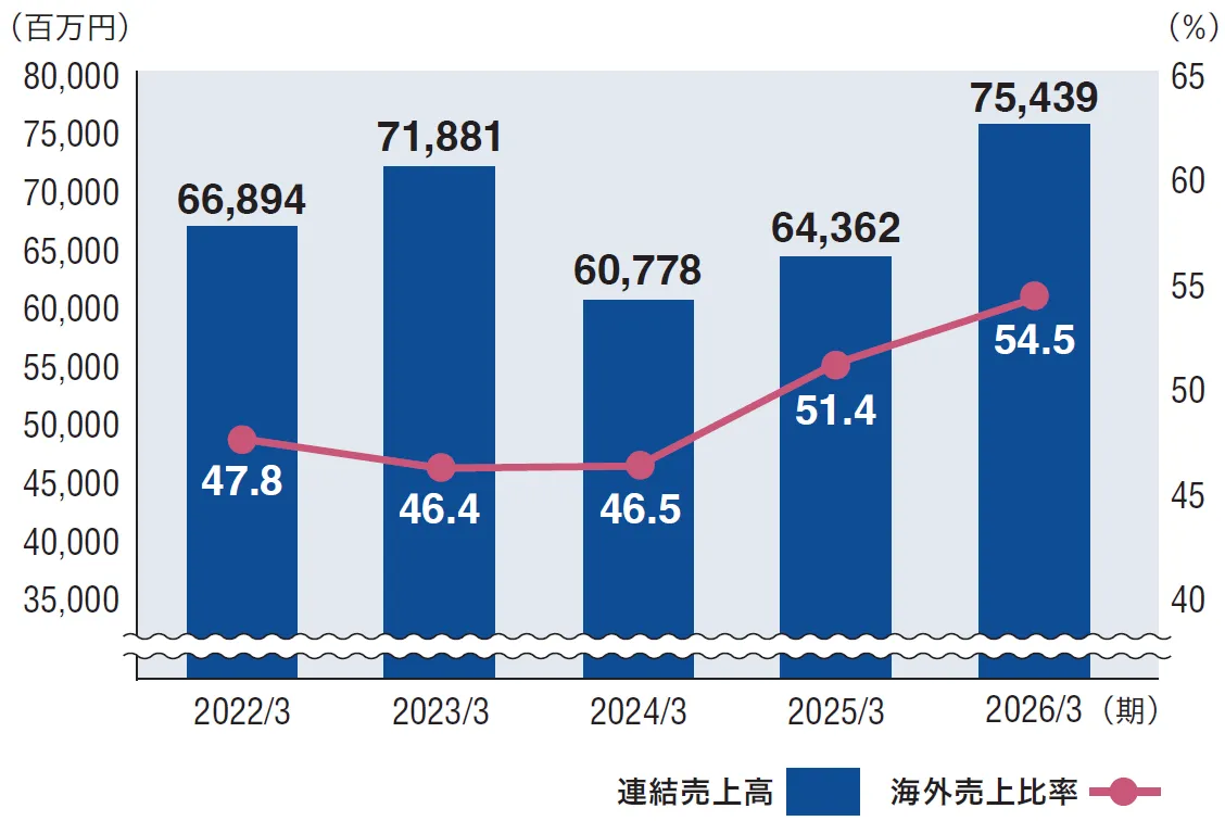 連結売上高・海外売上比率の推移