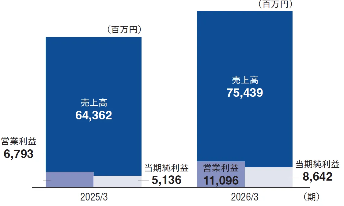 連結損益計算書概要