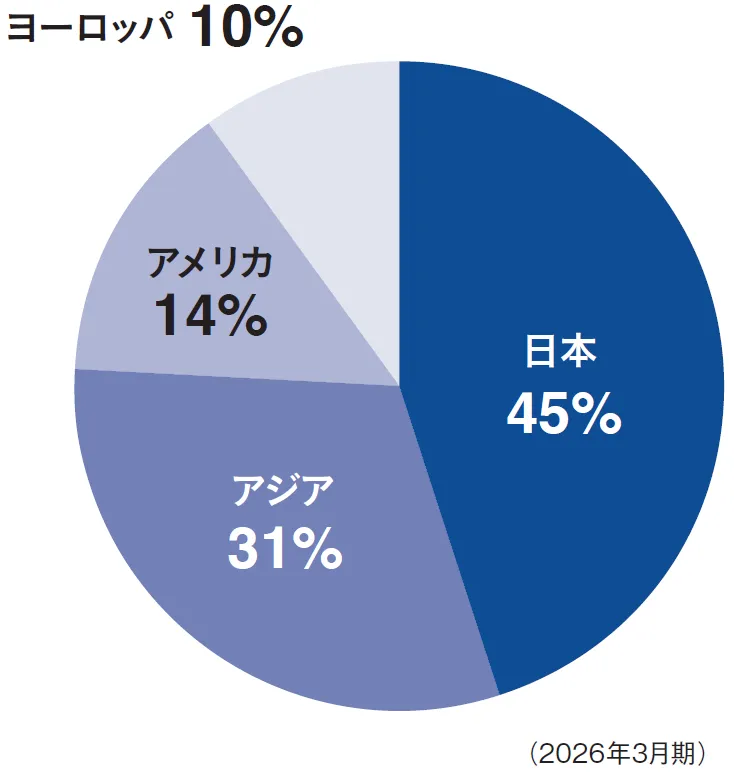 地域別連結売上構成比