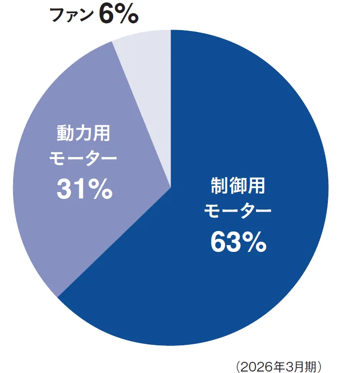 事業別連結売上構成比