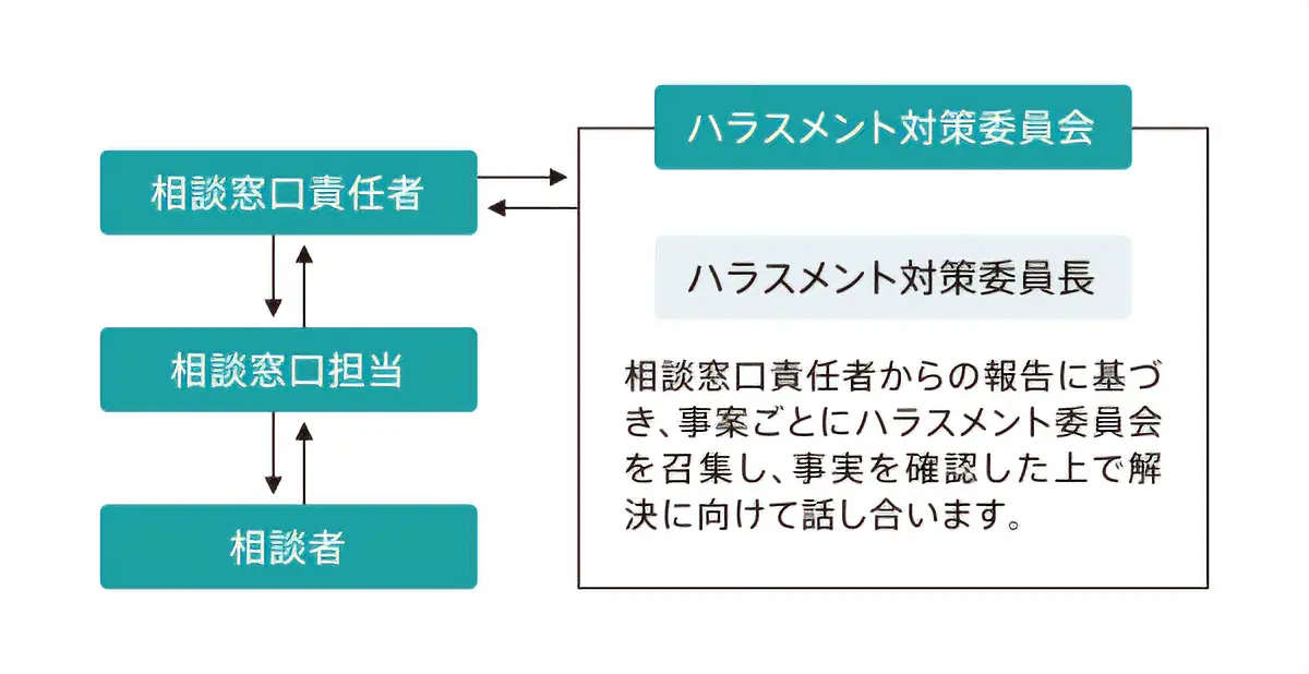 ハラスメント相談体制