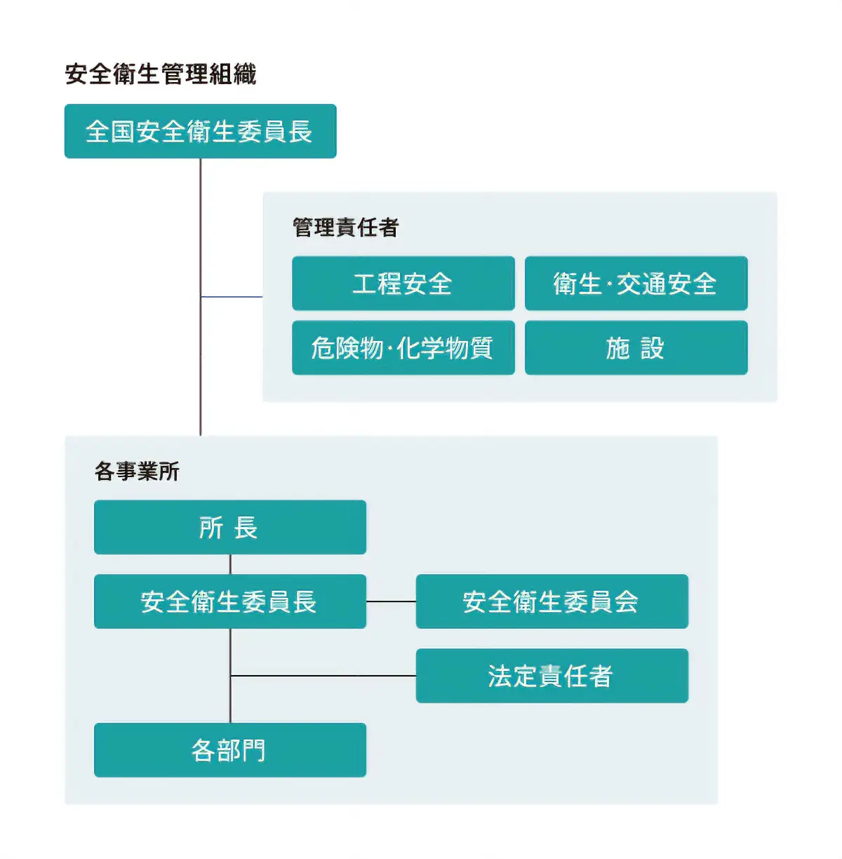 安全衛生管理組織図