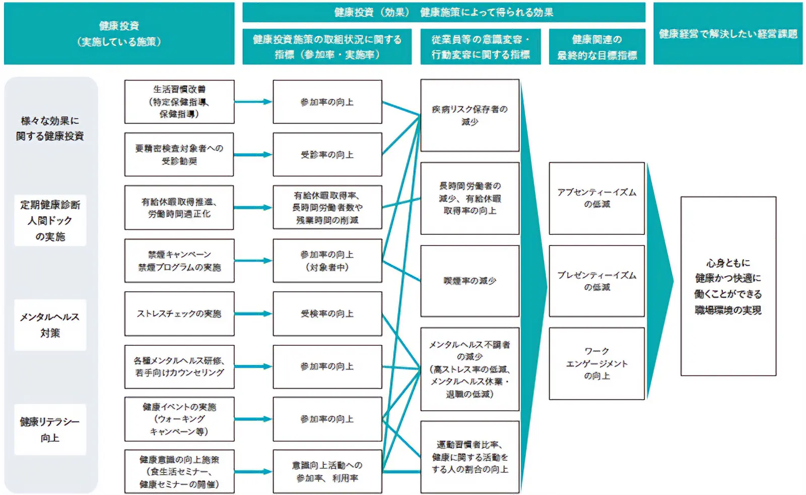 健康経営戦略マップ