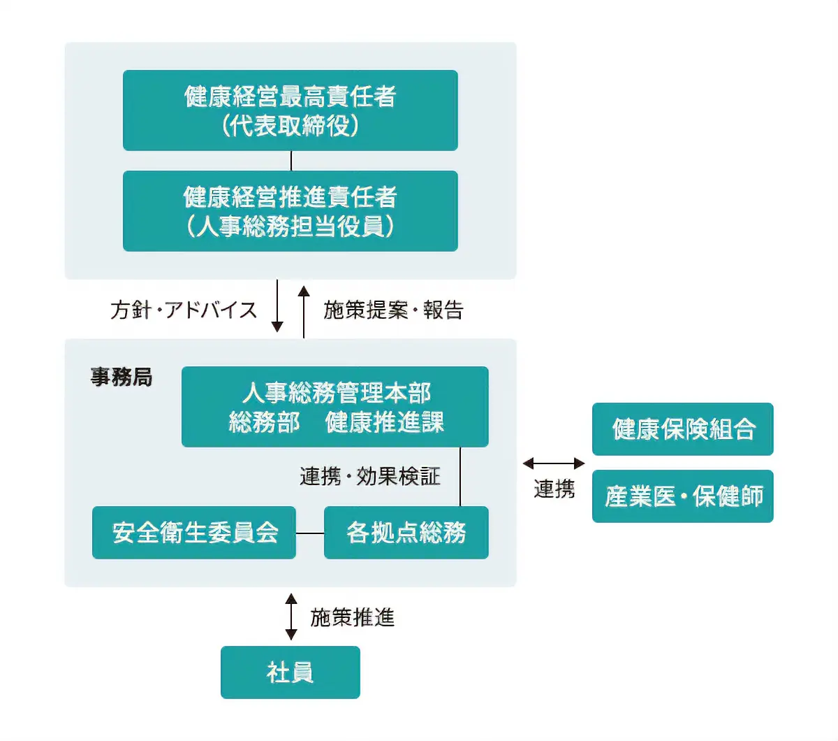 推進体制