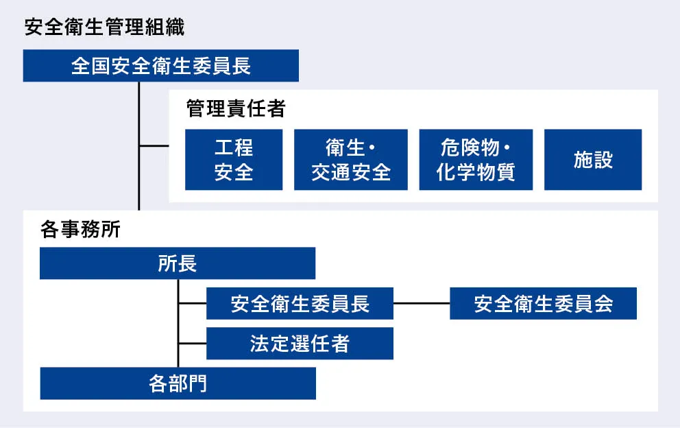 安全衛生管理組織図