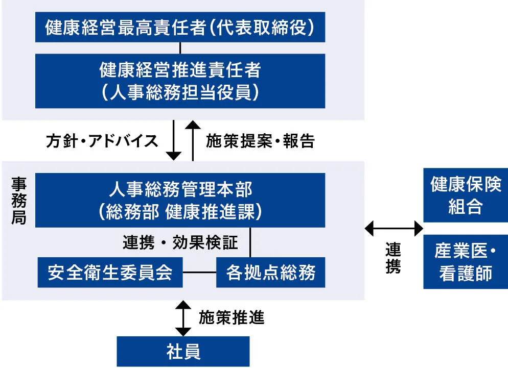 推進体制