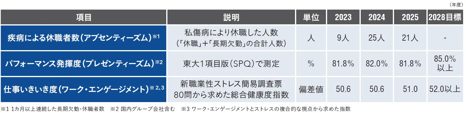 ①はオリエンタルモーターのみで算出、②③は国内関連会社も含む数値