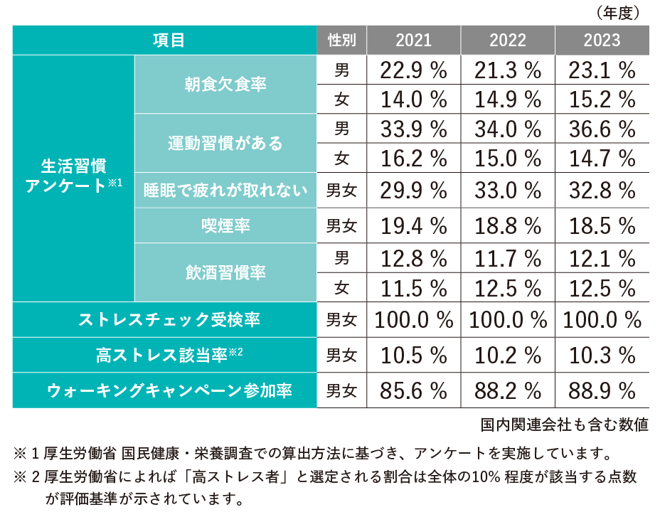 国内関連会社を含む数値