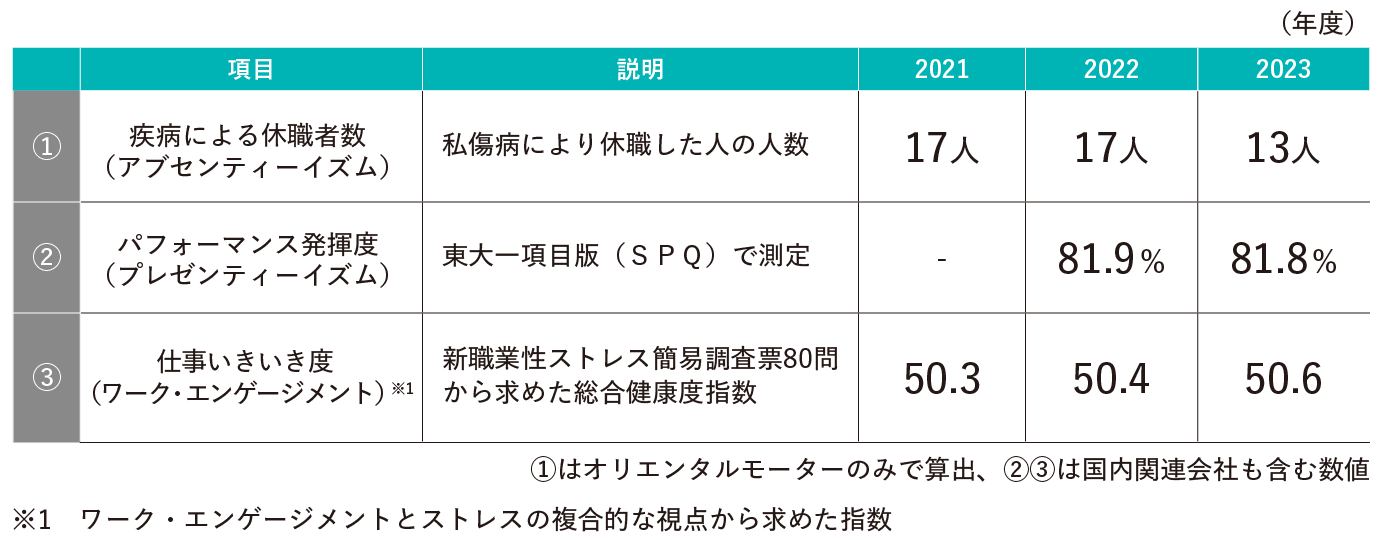 ①はオリエンタルモーターのみで算出、②③は国内関連会社も含む数値
