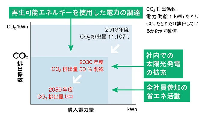 再生可能エネルギーを使用した電力の調達