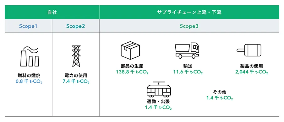 CO2排出量（Scope1.2.3）2023年度実績