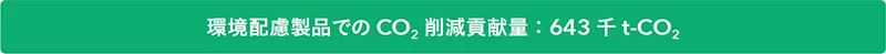 環境配慮製品でのCO2削減貢献料：643千t-CO2