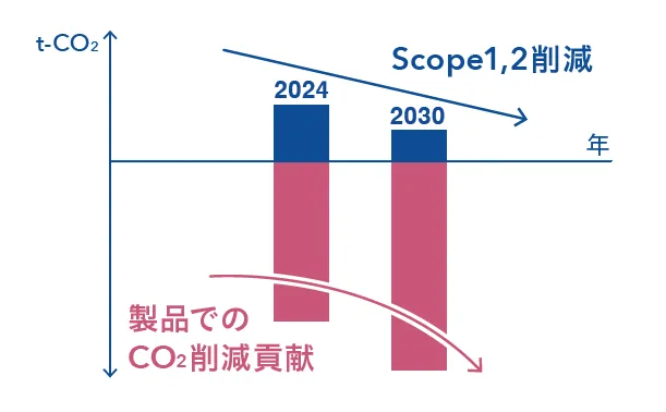 製品を通じたCO2削減への貢献量