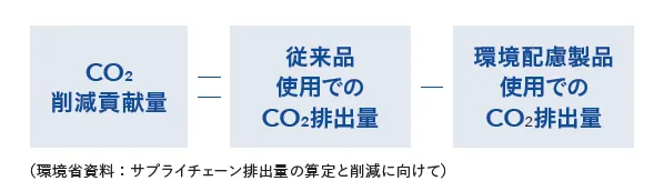 CO2削減貢献量