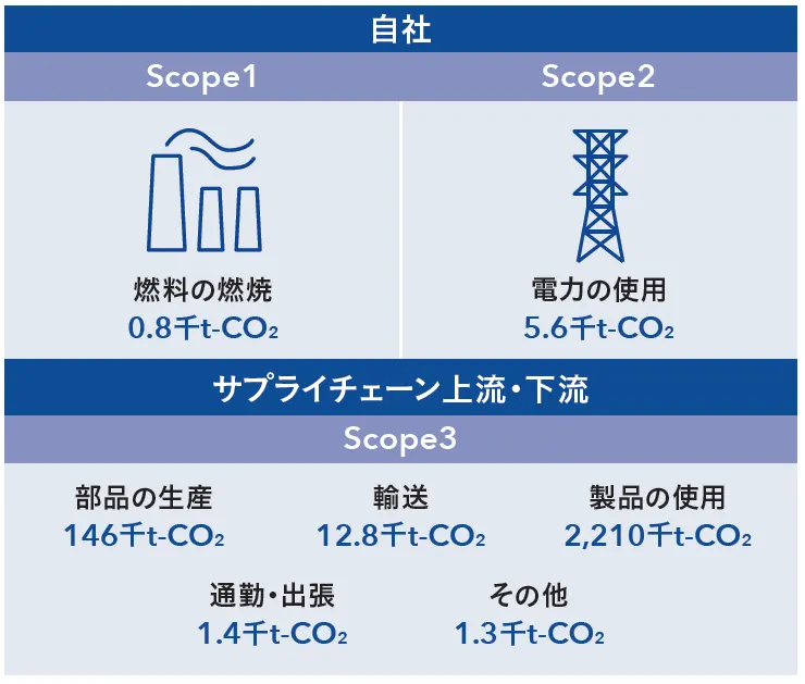 CO2排出量（Scope1.2.3）2024年度実績