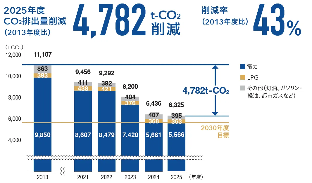 エネルギー起源CO2排出量