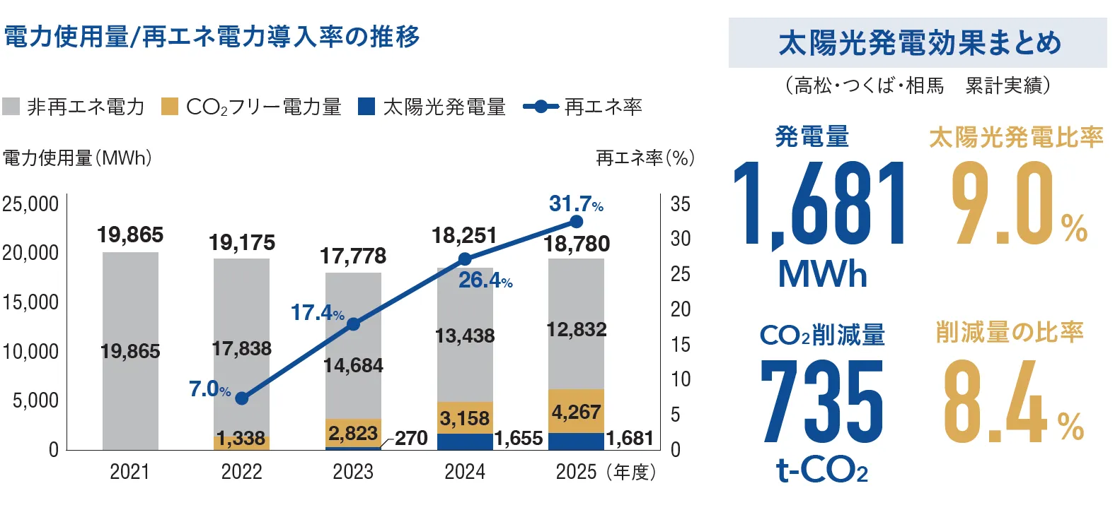 電力使用量/再エネ電力導入率