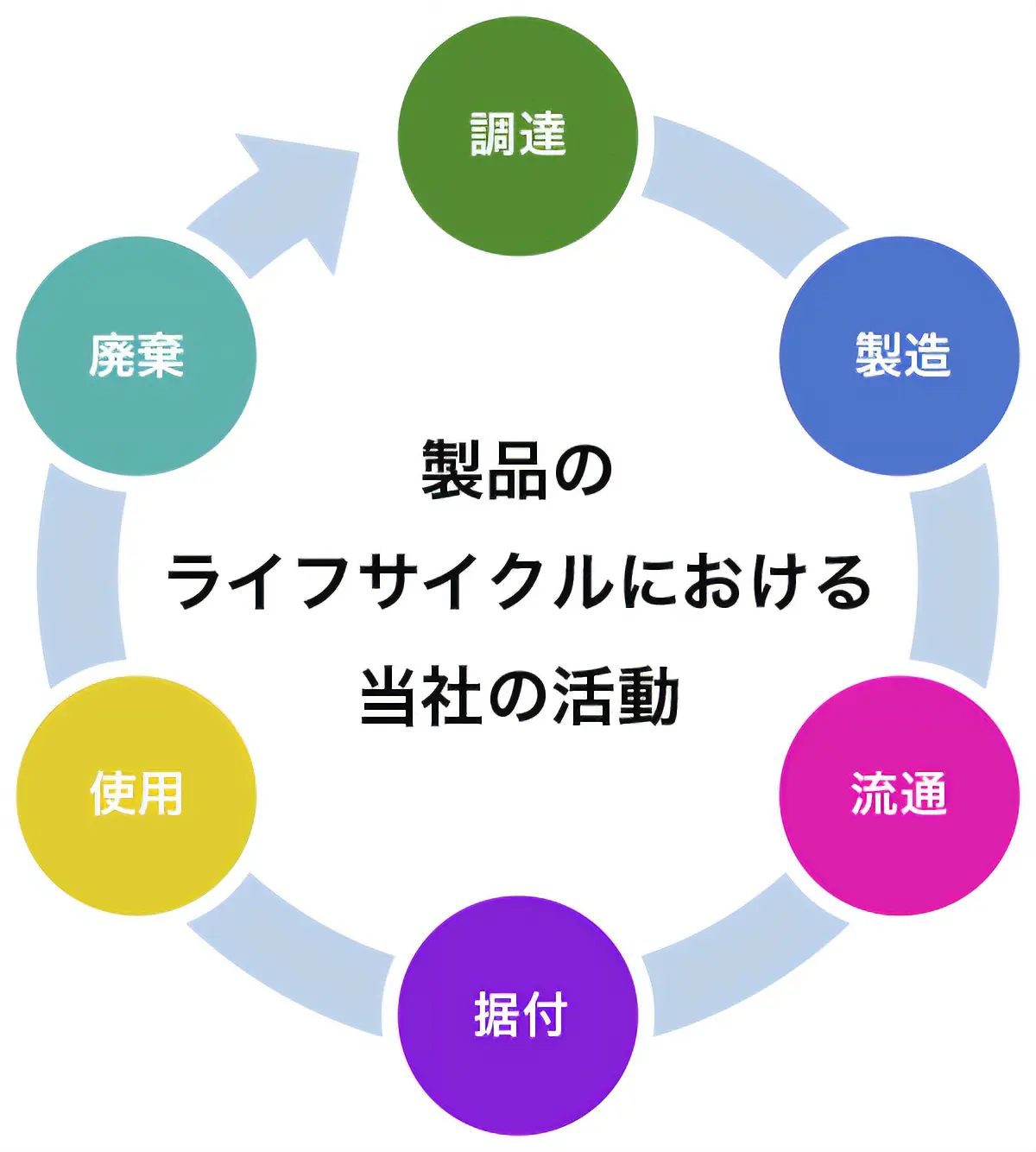 製品のライフサイクルにおける当社の活動　イメージ