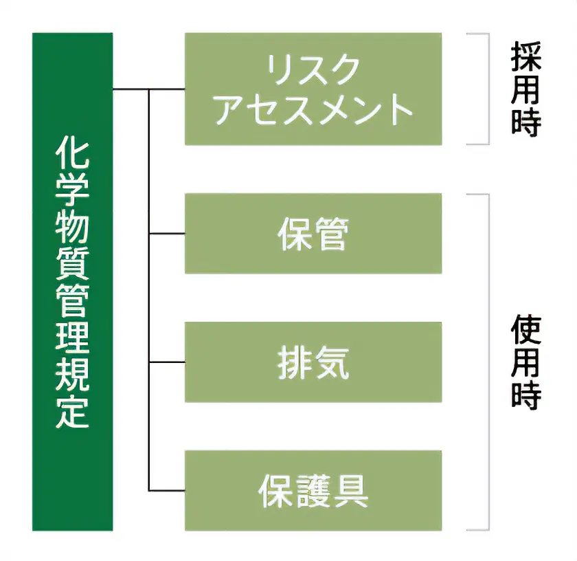 化学物質の管理（ルール体系図）