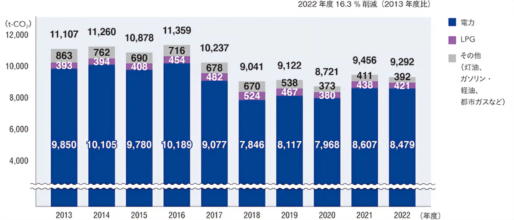 エネルギー起源CO2排出量