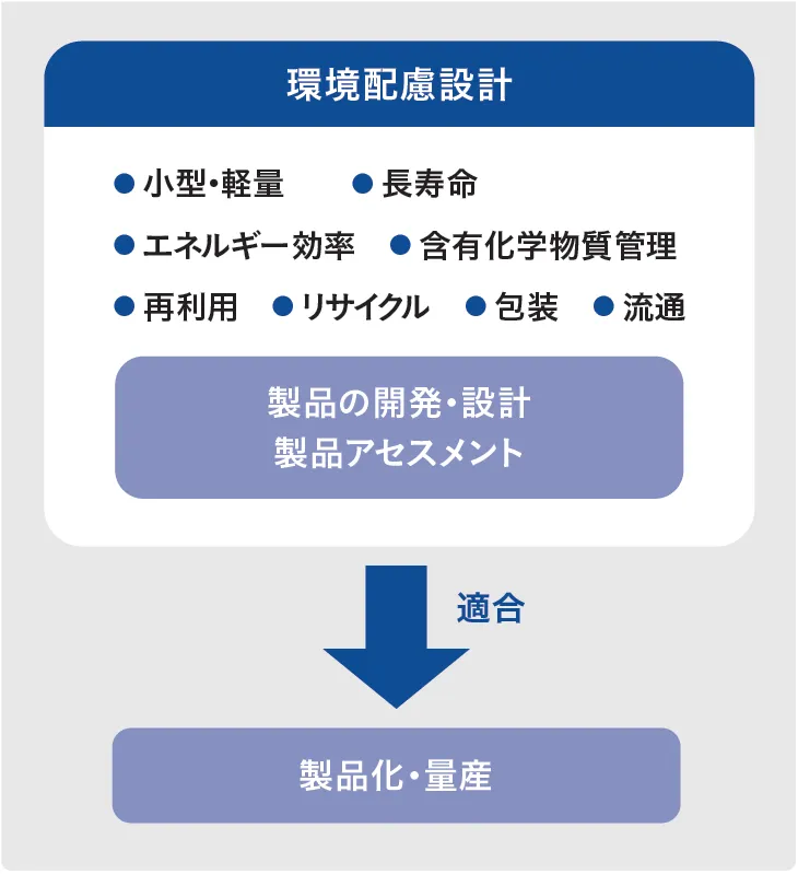 環境配慮設計の主な項目
