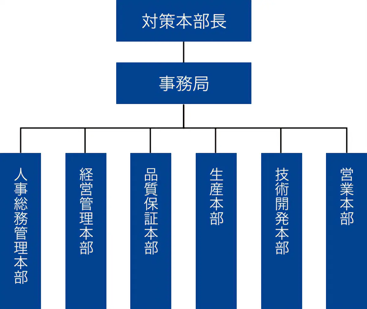 危機管理組織