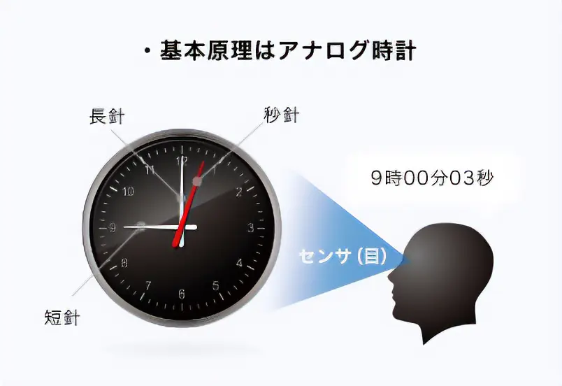 図 多回転座標算出原理のイメージ