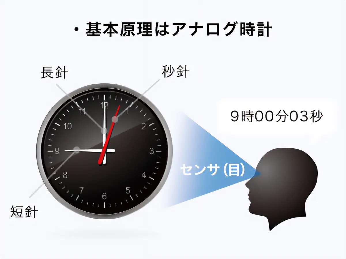 図　多回転座標算出原理のイメージ